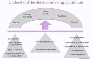 Decision making: Understanding how you make decisions