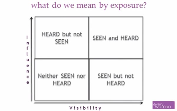 Managing your visibility and influence within your organisation